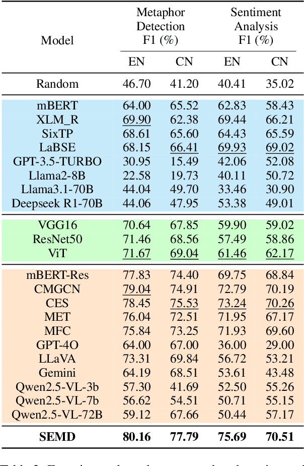 Figure 4 for Cultural Bias Matters: A Cross-Cultural Benchmark Dataset and Sentiment-Enriched Model for Understanding Multimodal Metaphors