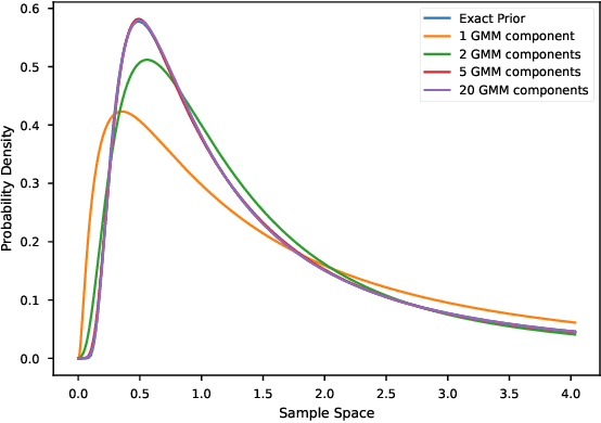 Figure 1 for Distribution Transformers: Fast Approximate Bayesian Inference With On-The-Fly Prior Adaptation
