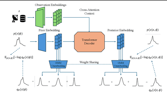 Figure 3 for Distribution Transformers: Fast Approximate Bayesian Inference With On-The-Fly Prior Adaptation