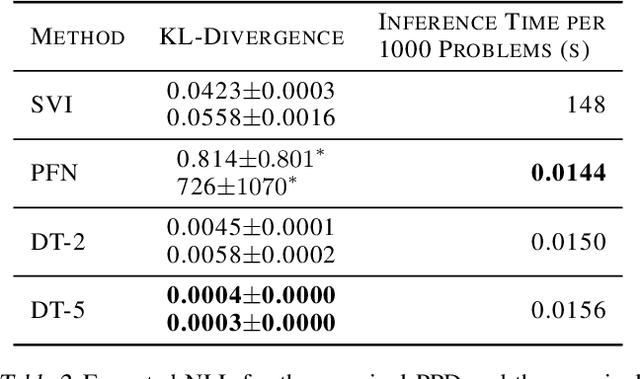 Figure 2 for Distribution Transformers: Fast Approximate Bayesian Inference With On-The-Fly Prior Adaptation