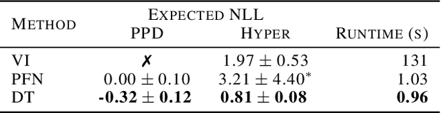 Figure 4 for Distribution Transformers: Fast Approximate Bayesian Inference With On-The-Fly Prior Adaptation