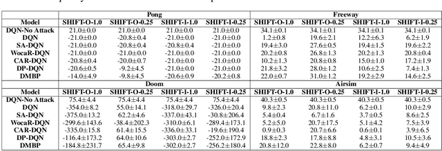 Figure 2 for Diffusion Guided Adversarial State Perturbations in Reinforcement Learning