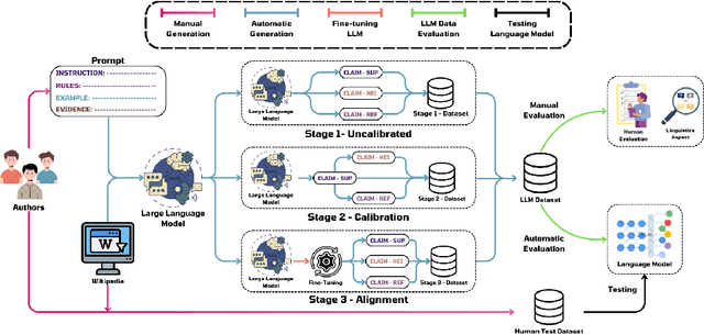 Figure 1 for Evaluating Large Language Model Capability in Vietnamese Fact-Checking Data Generation