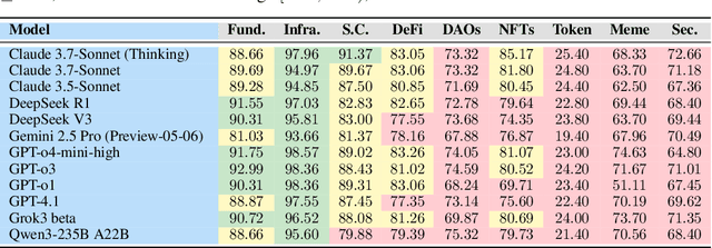 Figure 2 for DMind Benchmark: The First Comprehensive Benchmark for LLM Evaluation in the Web3 Domain