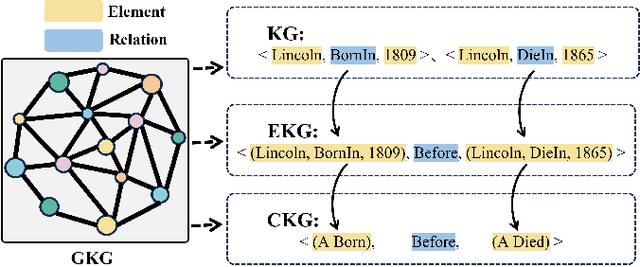 Figure 1 for GKG-LLM: A Unified Framework for Generalized Knowledge Graph Construction