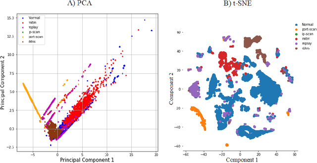 Figure 4 for Anomaly Detection Dataset for Industrial Control Systems