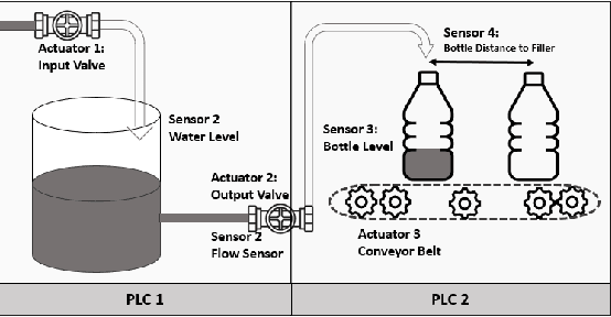 Figure 1 for Anomaly Detection Dataset for Industrial Control Systems