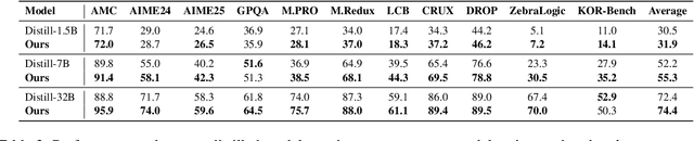 Figure 4 for Teaching LLM to Reason: Reinforcement Learning from Algorithmic Problems without Code