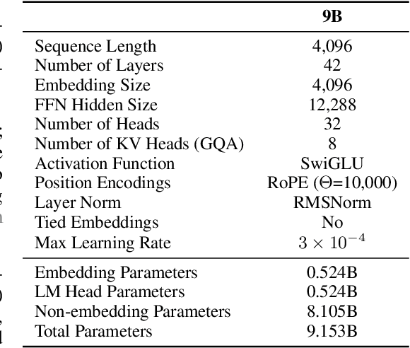 Figure 2 for EuroLLM-9B: Technical Report