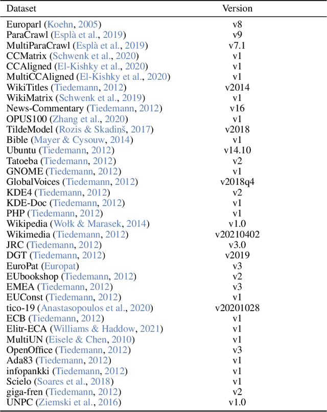 Figure 4 for EuroLLM-9B: Technical Report