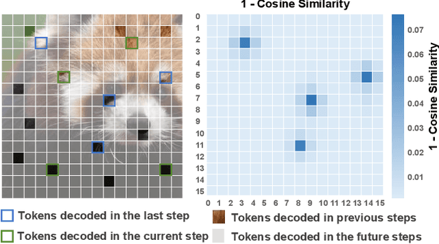 Figure 1 for LazyMAR: Accelerating Masked Autoregressive Models via Feature Caching