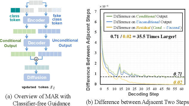 Figure 3 for LazyMAR: Accelerating Masked Autoregressive Models via Feature Caching