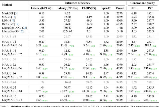 Figure 2 for LazyMAR: Accelerating Masked Autoregressive Models via Feature Caching