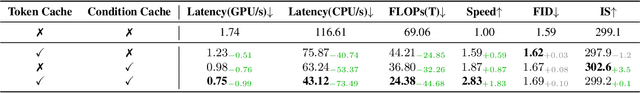 Figure 4 for LazyMAR: Accelerating Masked Autoregressive Models via Feature Caching