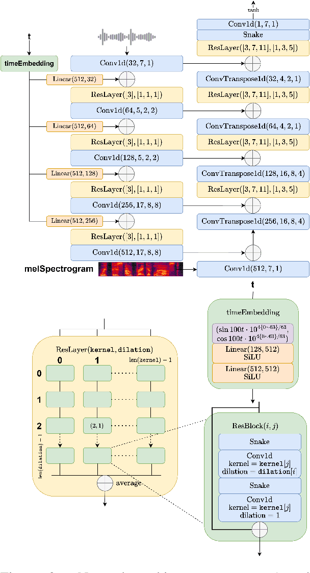 Figure 3 for WaveFM: A High-Fidelity and Efficient Vocoder Based on Flow Matching