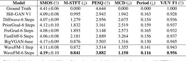 Figure 2 for WaveFM: A High-Fidelity and Efficient Vocoder Based on Flow Matching