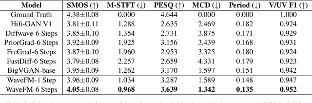 Figure 4 for WaveFM: A High-Fidelity and Efficient Vocoder Based on Flow Matching