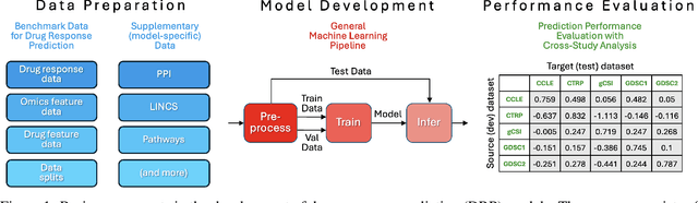 Figure 1 for Benchmarking community drug response prediction models: datasets, models, tools, and metrics for cross-dataset generalization analysis