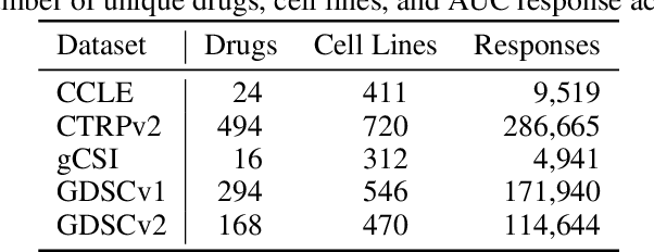 Figure 2 for Benchmarking community drug response prediction models: datasets, models, tools, and metrics for cross-dataset generalization analysis