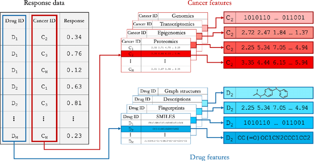 Figure 3 for Benchmarking community drug response prediction models: datasets, models, tools, and metrics for cross-dataset generalization analysis