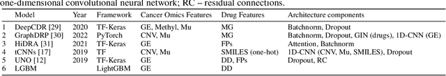 Figure 4 for Benchmarking community drug response prediction models: datasets, models, tools, and metrics for cross-dataset generalization analysis
