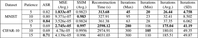 Figure 4 for On the Efficiency of Privacy Attacks in Federated Learning