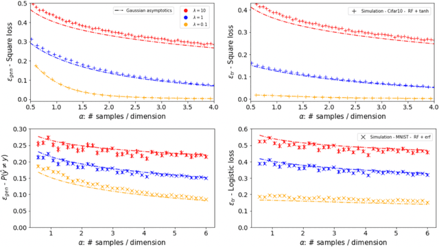 Figure 2 for Are Gaussian data all you need? Extents and limits of universality in high-dimensional generalized linear estimation