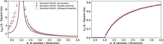 Figure 3 for Are Gaussian data all you need? Extents and limits of universality in high-dimensional generalized linear estimation