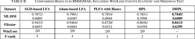Figure 4 for A Dynamic-Neighbor Particle Swarm Optimizer for Accurate Latent Factor Analysis