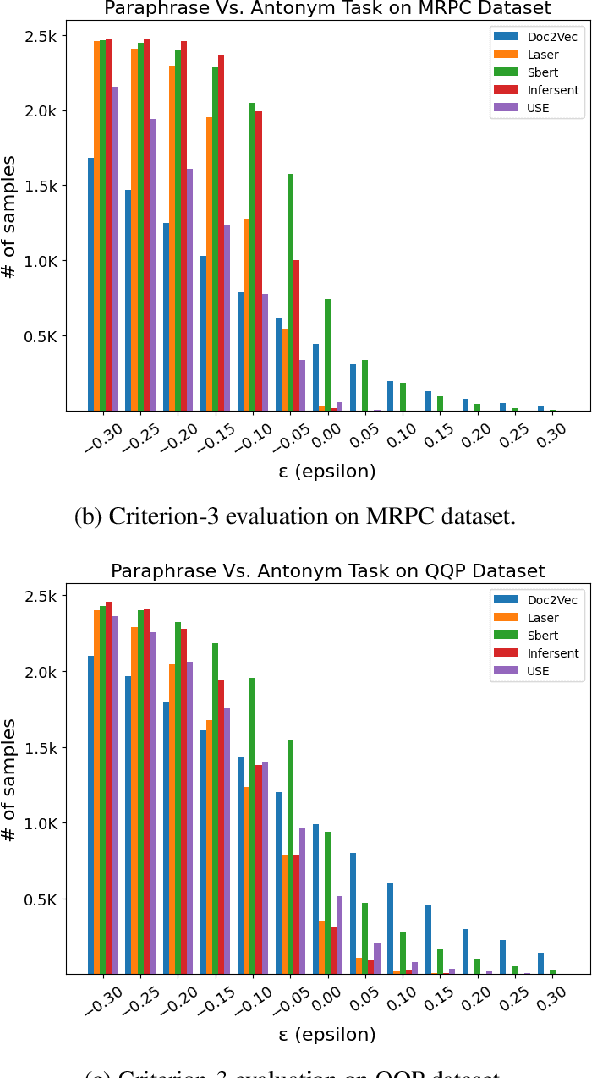 Figure 2 for The Daunting Dilemma with Sentence Encoders: Success on Standard Benchmarks, Failure in Capturing Basic Semantic Properties