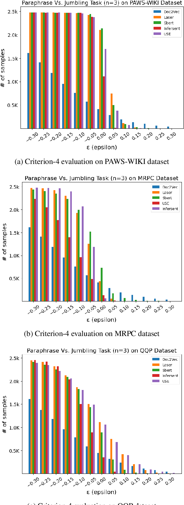 Figure 4 for The Daunting Dilemma with Sentence Encoders: Success on Standard Benchmarks, Failure in Capturing Basic Semantic Properties