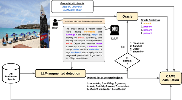 Figure 1 for Evaluating Hallucination in Large Vision-Language Models based on Context-Aware Object Similarities