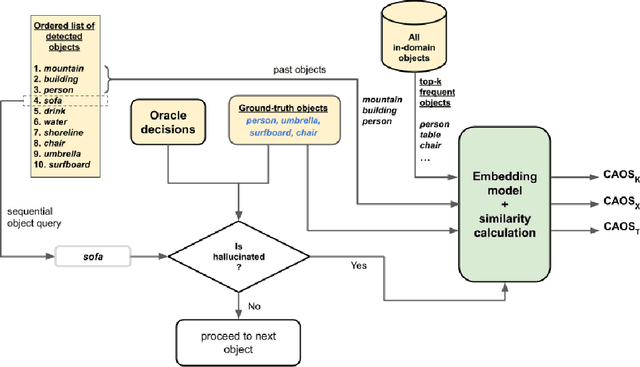 Figure 3 for Evaluating Hallucination in Large Vision-Language Models based on Context-Aware Object Similarities