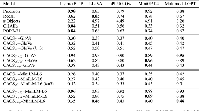 Figure 2 for Evaluating Hallucination in Large Vision-Language Models based on Context-Aware Object Similarities