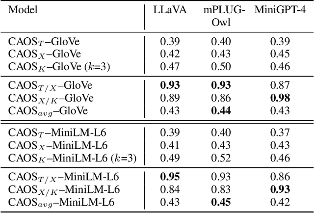 Figure 4 for Evaluating Hallucination in Large Vision-Language Models based on Context-Aware Object Similarities