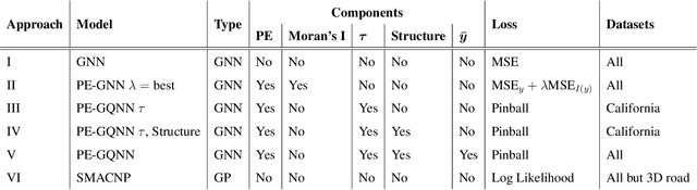 Figure 2 for Positional Encoder Graph Quantile Neural Networks for Geographic Data