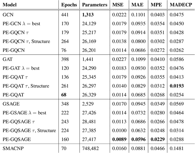 Figure 4 for Positional Encoder Graph Quantile Neural Networks for Geographic Data