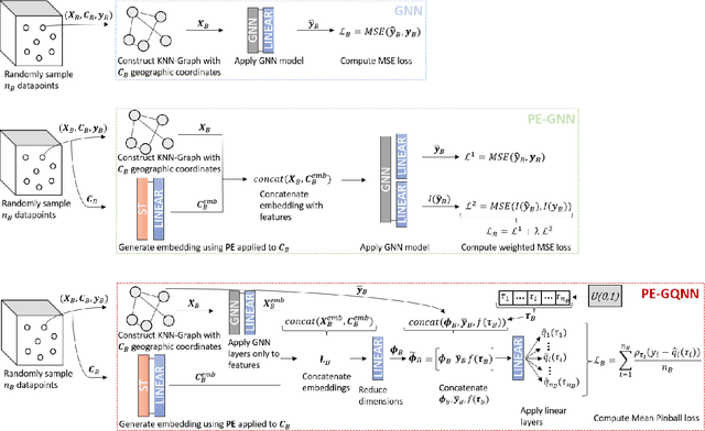 Figure 3 for Positional Encoder Graph Quantile Neural Networks for Geographic Data