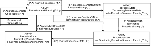 Figure 4 for A behaviouristic approach to representing processes and procedures in the OASIS 2 ontology