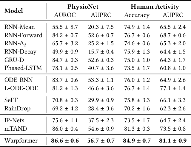 Figure 2 for Warpformer: A Multi-scale Modeling Approach for Irregular Clinical Time Series