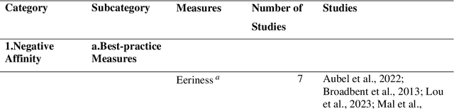 Figure 4 for Would You Rely on an Eerie Agent? A Systematic Review of the Impact of the Uncanny Valley Effect on Trust in Human-Agent Interaction
