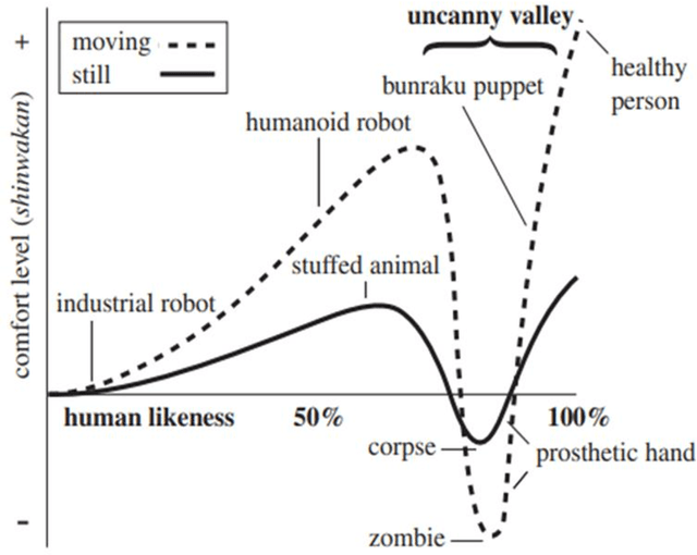 Figure 1 for Would You Rely on an Eerie Agent? A Systematic Review of the Impact of the Uncanny Valley Effect on Trust in Human-Agent Interaction