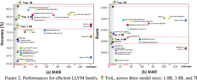 Figure 3 for TroL: Traversal of Layers for Large Language and Vision Models