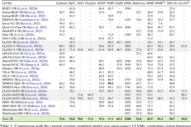 Figure 2 for TroL: Traversal of Layers for Large Language and Vision Models