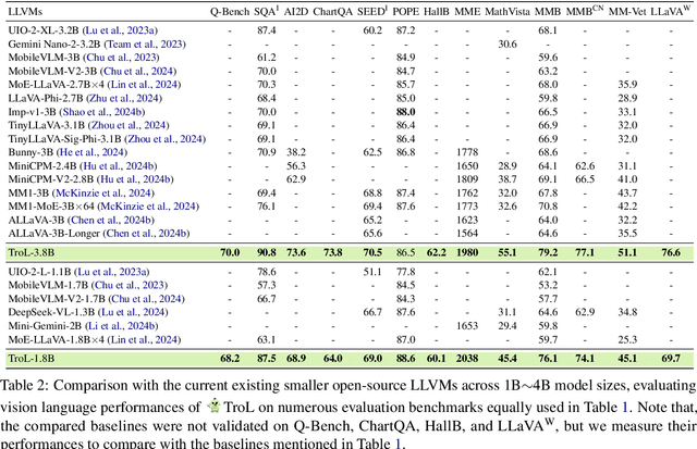 Figure 4 for TroL: Traversal of Layers for Large Language and Vision Models