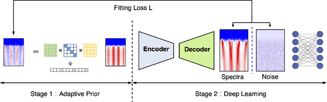 Figure 1 for Training-set-free two-stage deep learning for spectroscopic data de-noising