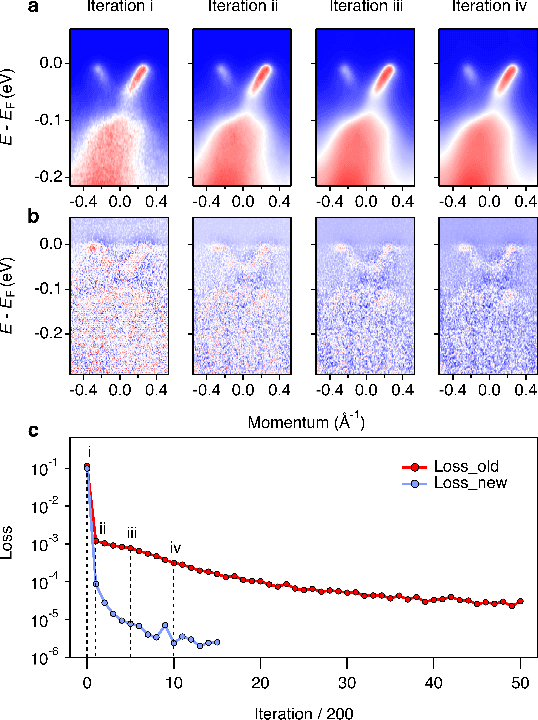Figure 3 for Training-set-free two-stage deep learning for spectroscopic data de-noising