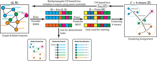 Figure 3 for CARL-G: Clustering-Accelerated Representation Learning on Graphs