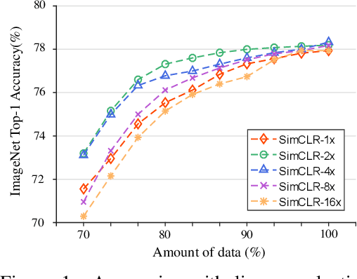 Figure 1 for Unleash Model Potential: Bootstrapped Meta Self-supervised Learning