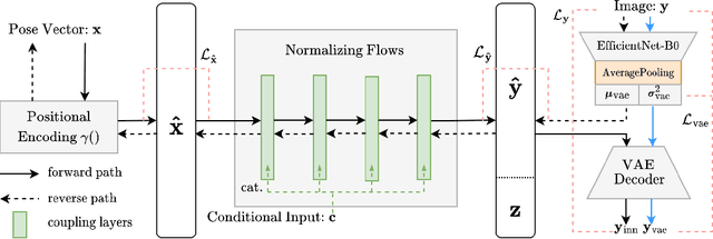 Figure 3 for PoseINN: Realtime Visual-based Pose Regression and Localization with Invertible Neural Networks